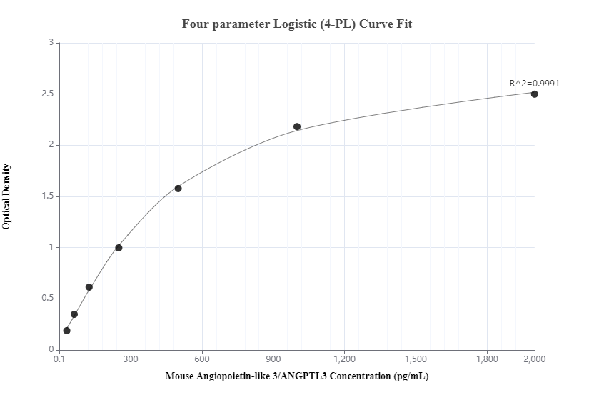 Sandwich ELISA standard curve of MP00227-2